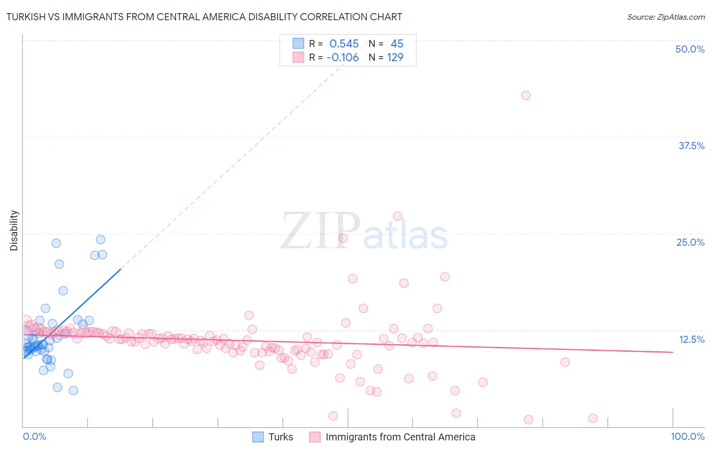 Turkish vs Immigrants from Central America Disability