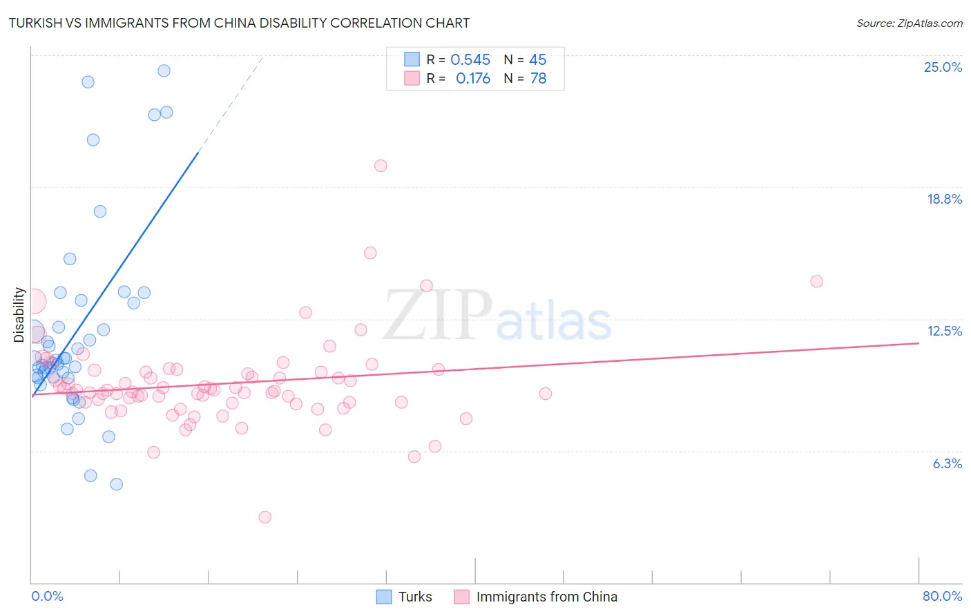 Turkish vs Immigrants from China Disability