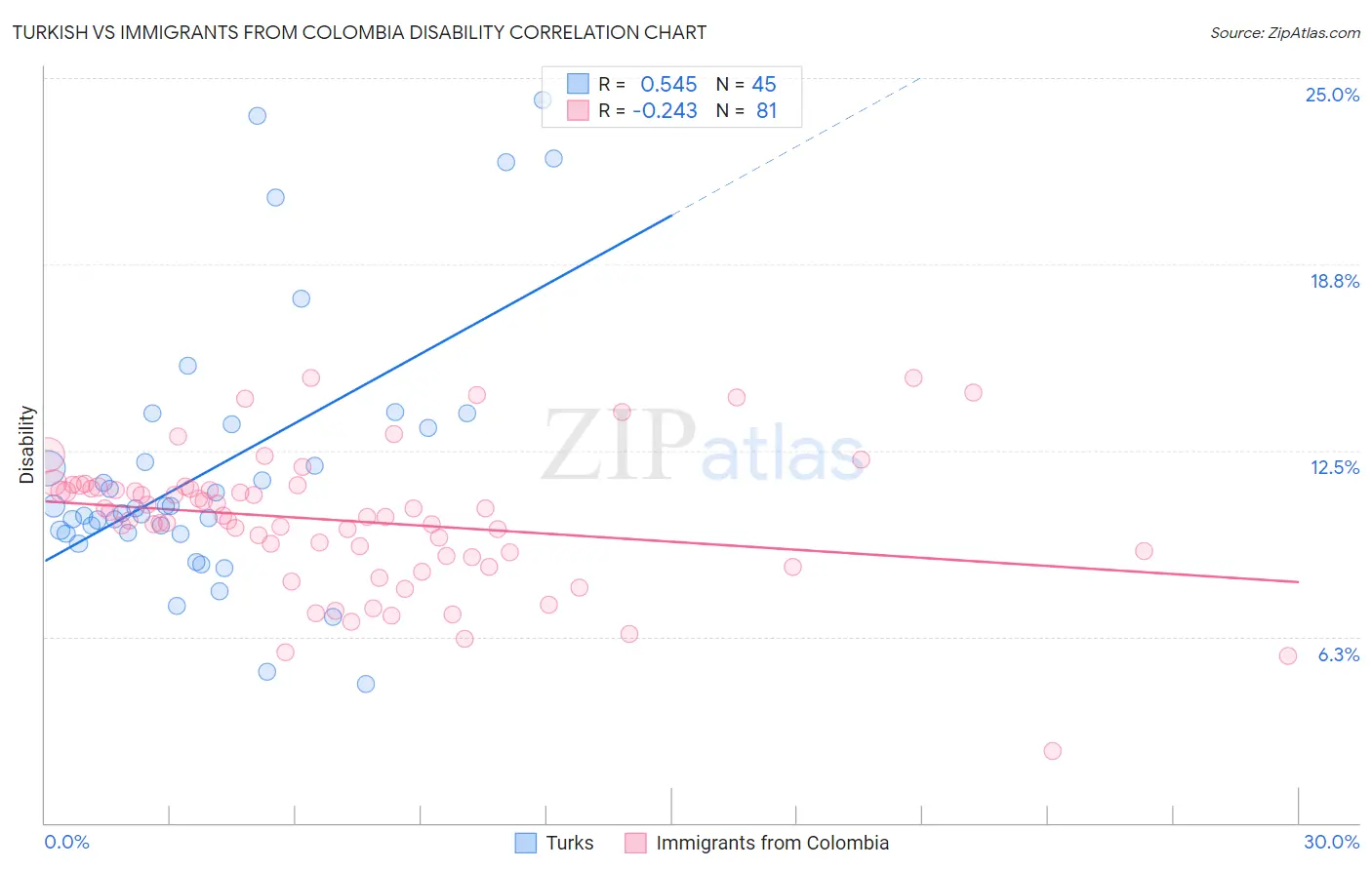 Turkish vs Immigrants from Colombia Disability