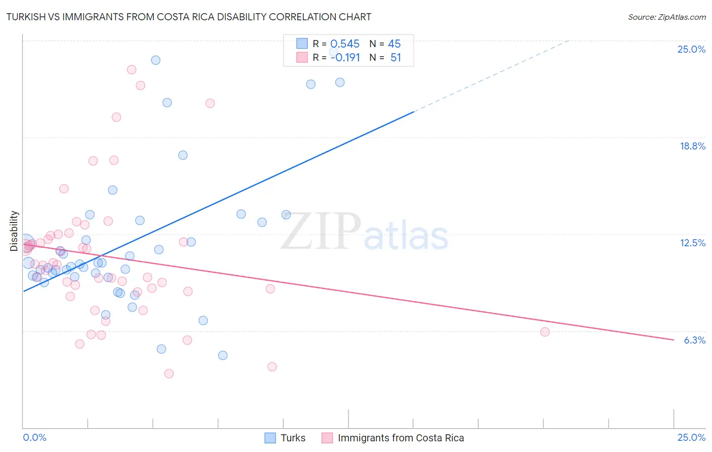 Turkish vs Immigrants from Costa Rica Disability