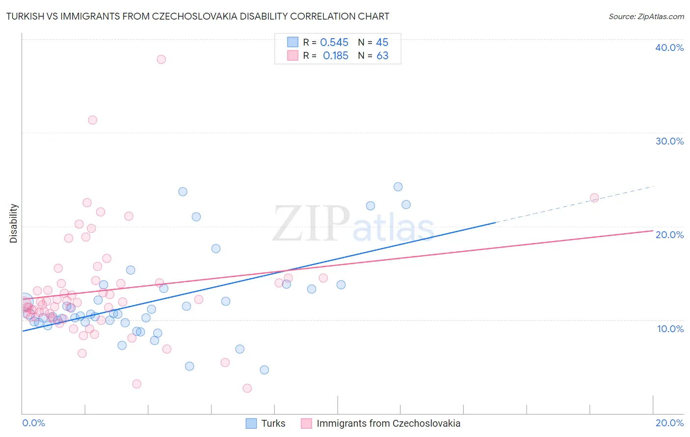 Turkish vs Immigrants from Czechoslovakia Disability