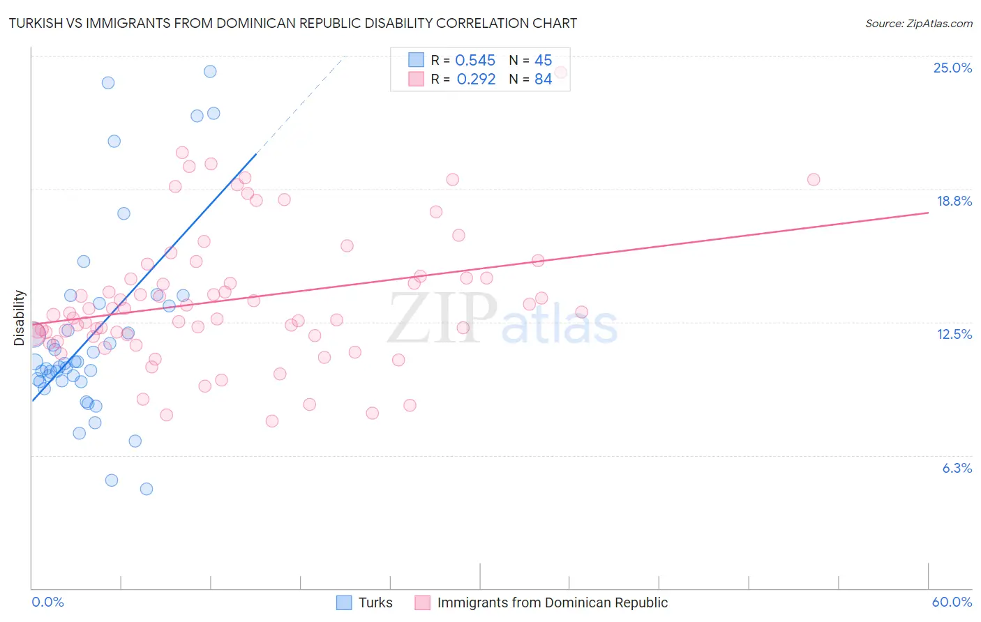 Turkish vs Immigrants from Dominican Republic Disability