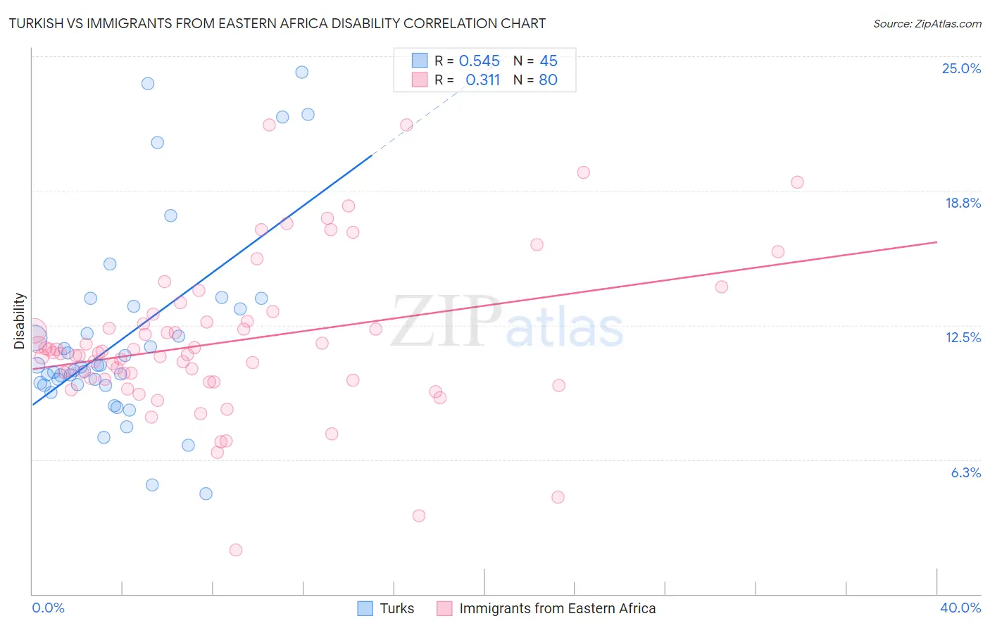 Turkish vs Immigrants from Eastern Africa Disability