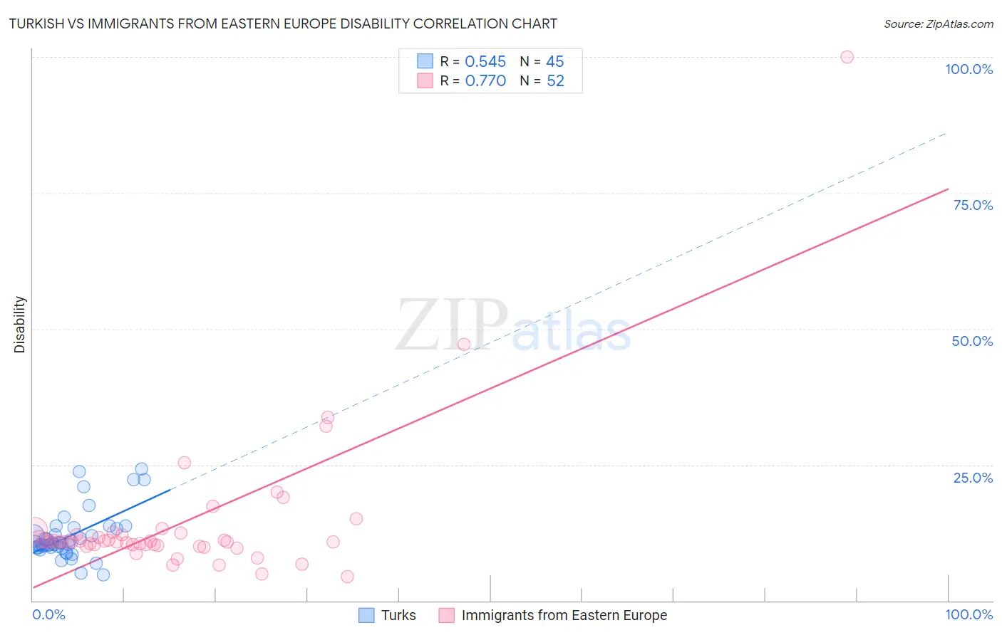 Turkish vs Immigrants from Eastern Europe Disability