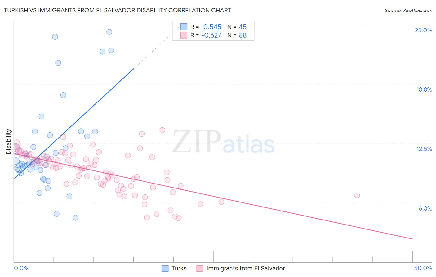 Turkish vs Immigrants from El Salvador Disability
