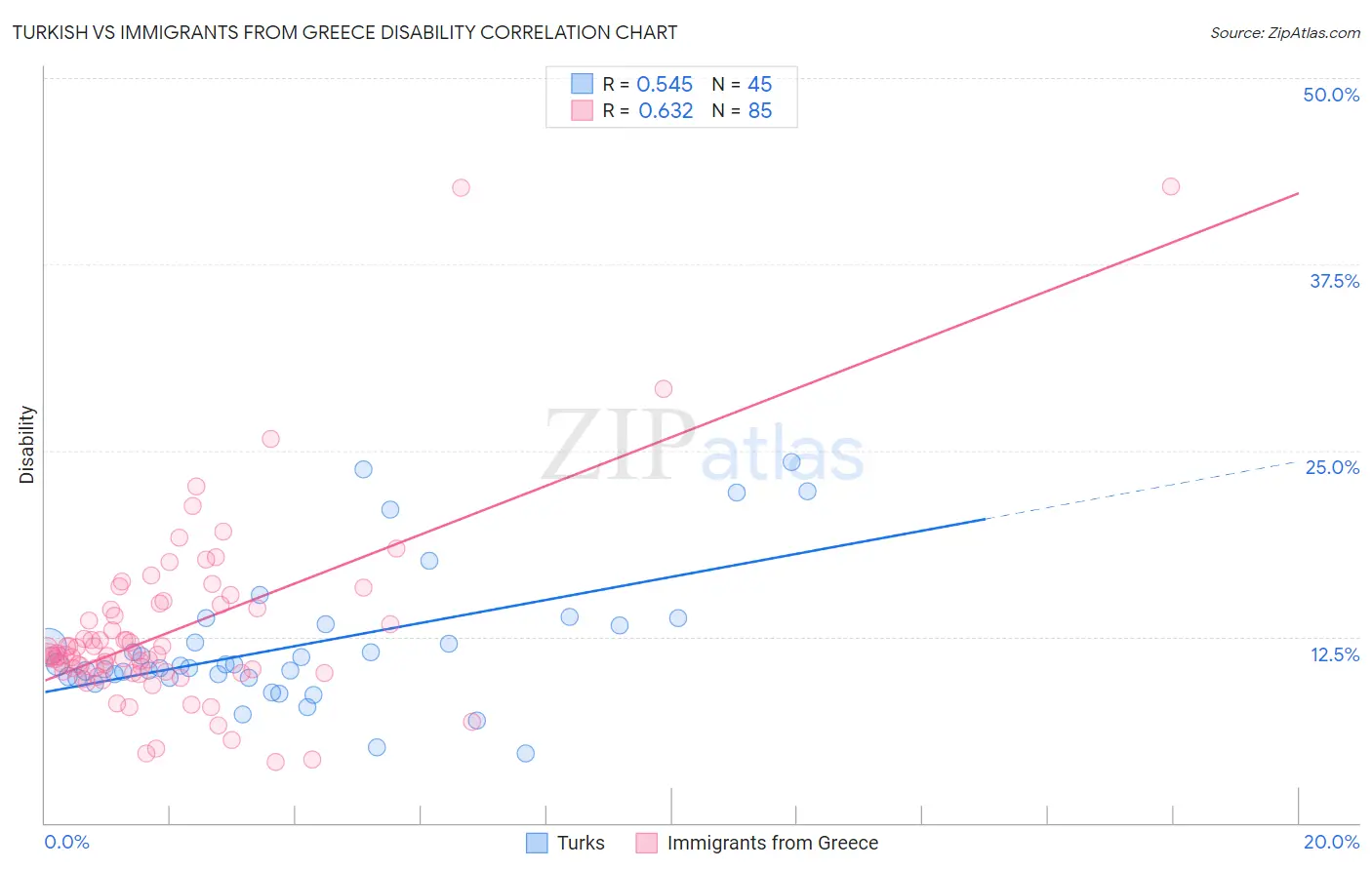 Turkish vs Immigrants from Greece Disability