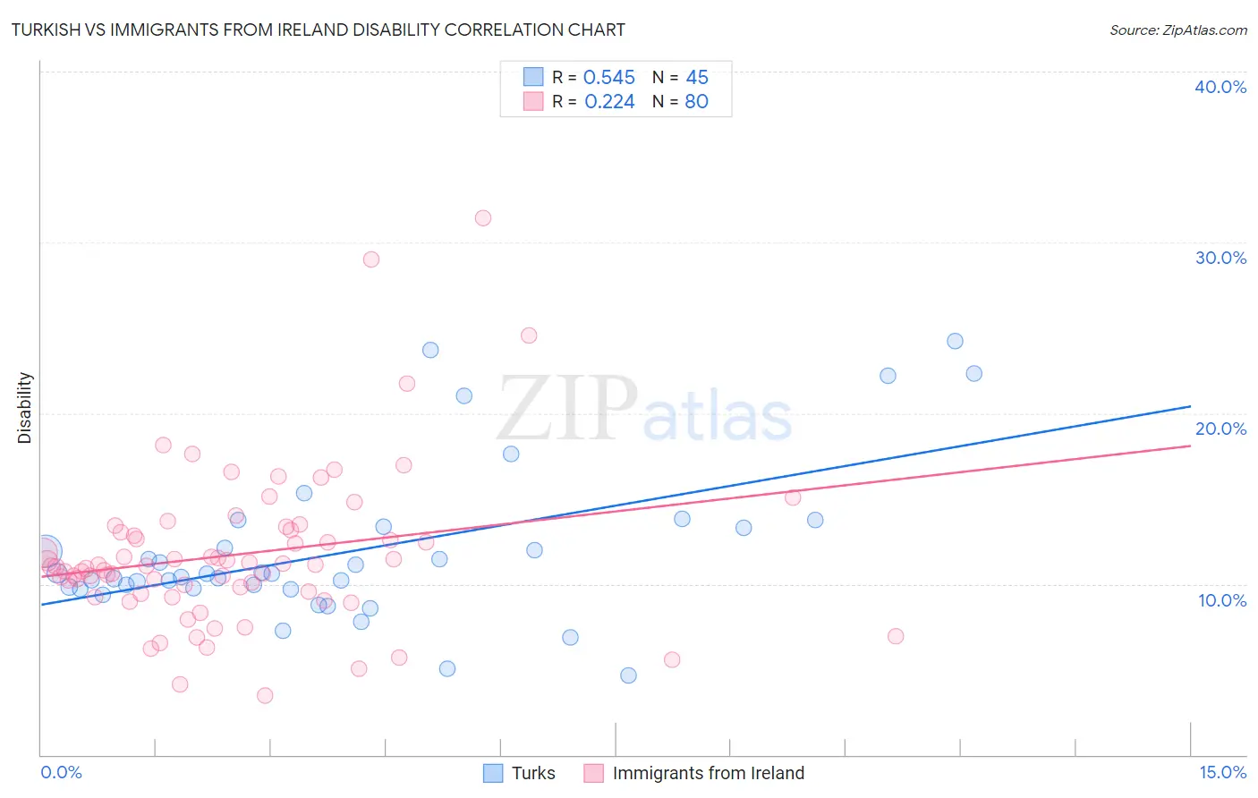 Turkish vs Immigrants from Ireland Disability