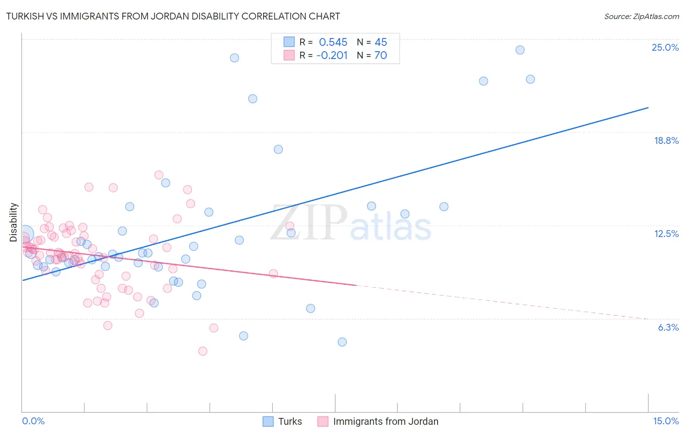Turkish vs Immigrants from Jordan Disability
