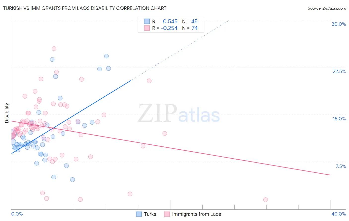 Turkish vs Immigrants from Laos Disability