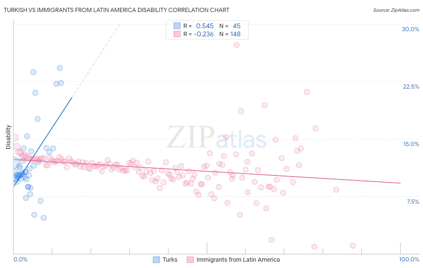 Turkish vs Immigrants from Latin America Disability
