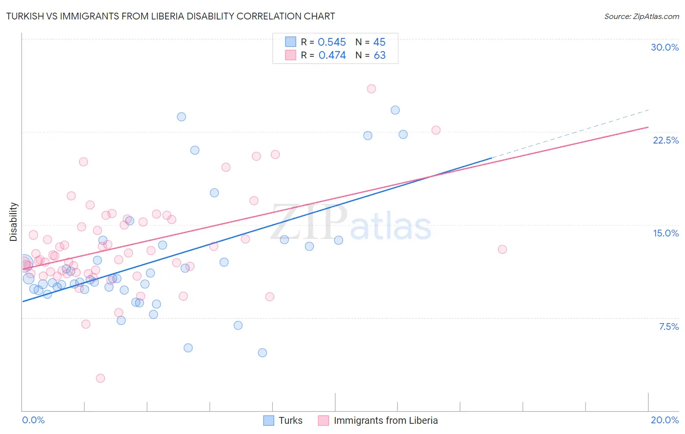 Turkish vs Immigrants from Liberia Disability