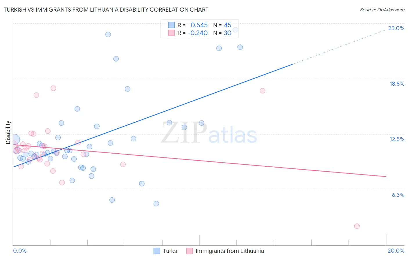 Turkish vs Immigrants from Lithuania Disability