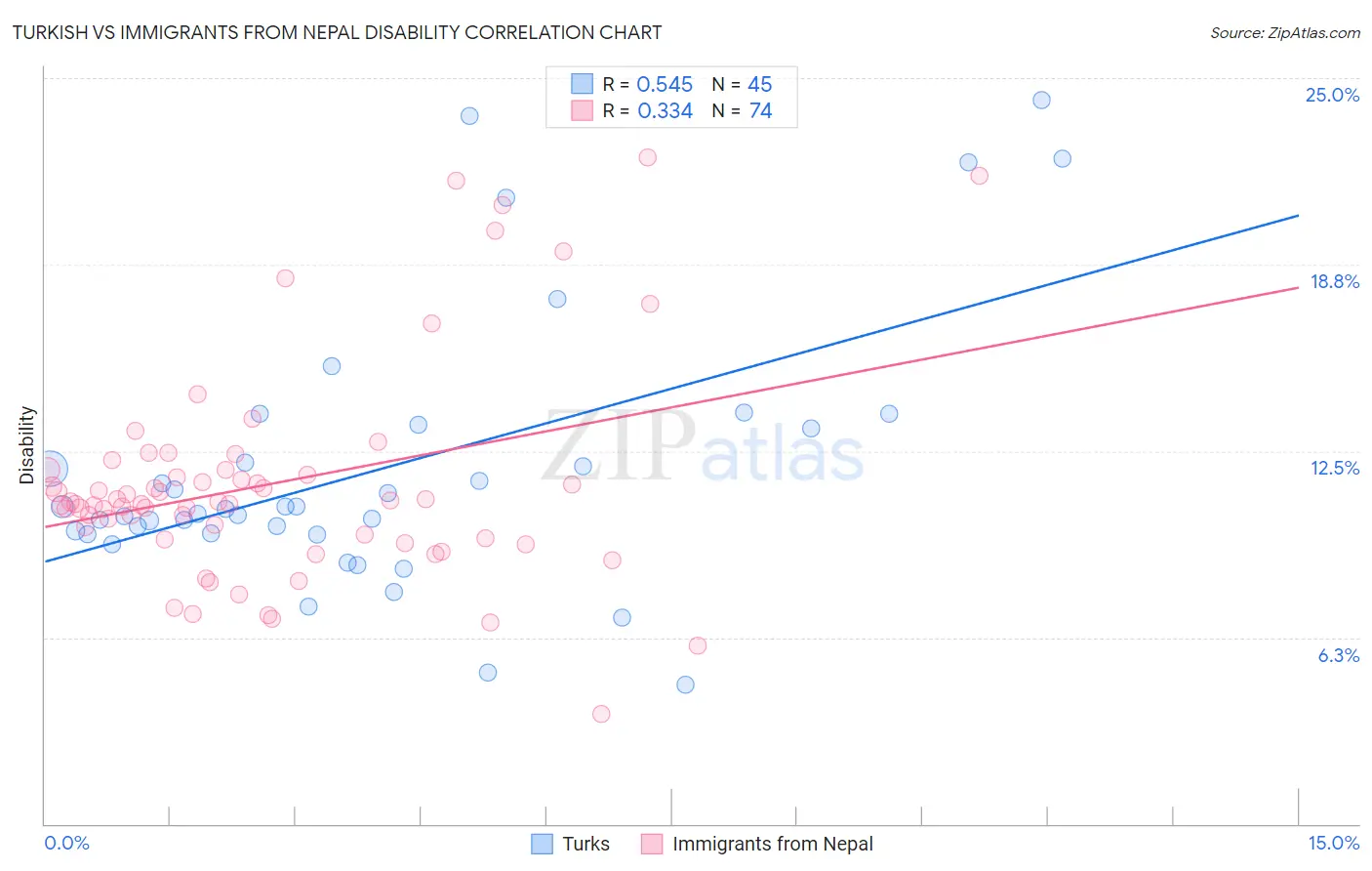 Turkish vs Immigrants from Nepal Disability