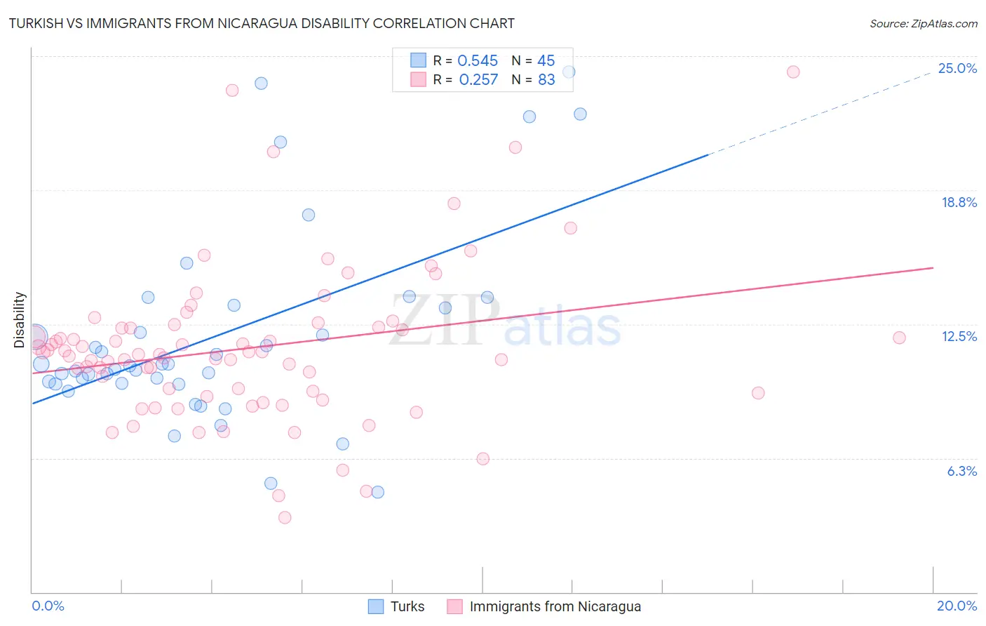 Turkish vs Immigrants from Nicaragua Disability