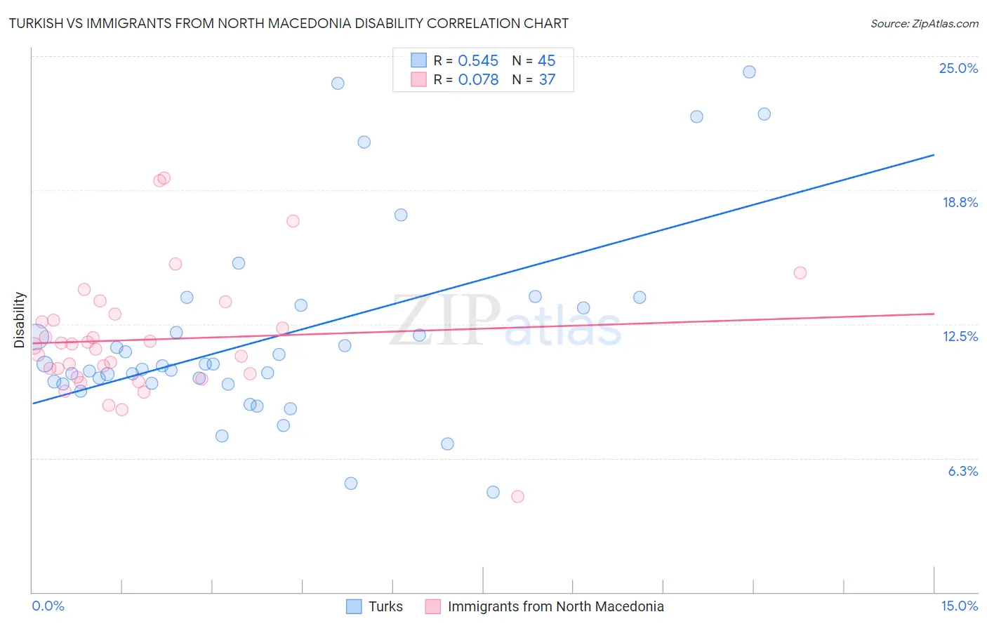 Turkish vs Immigrants from North Macedonia Disability