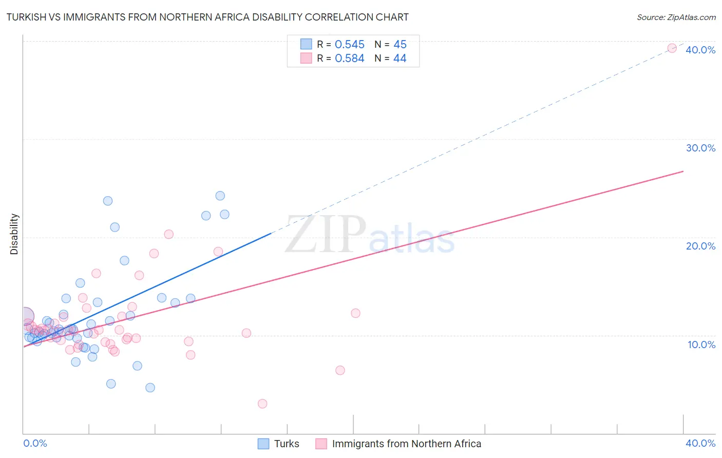 Turkish vs Immigrants from Northern Africa Disability