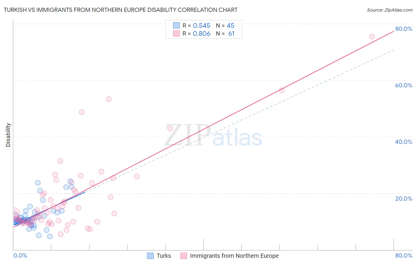 Turkish vs Immigrants from Northern Europe Disability