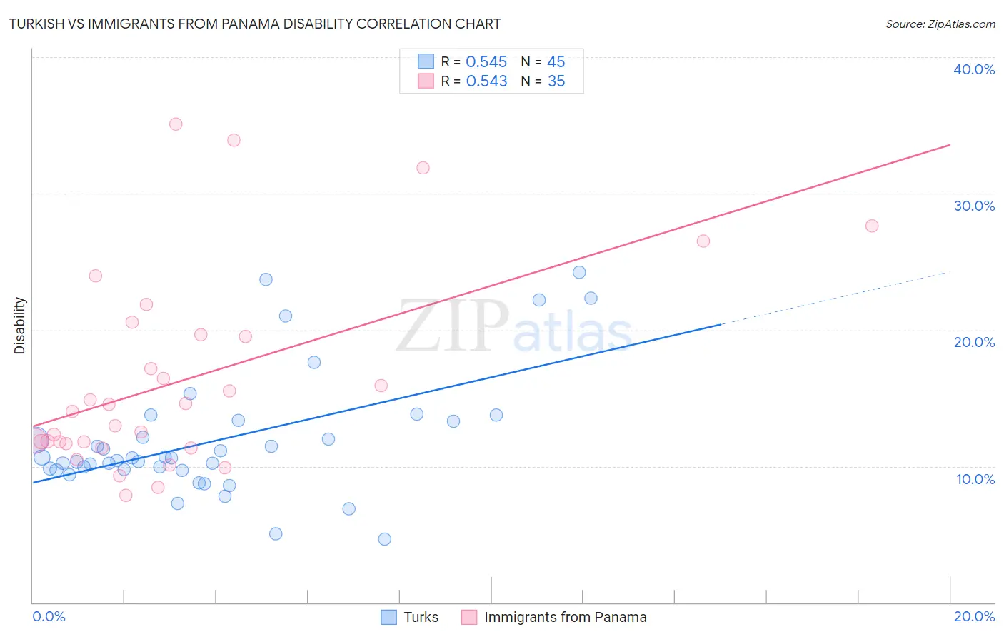 Turkish vs Immigrants from Panama Disability