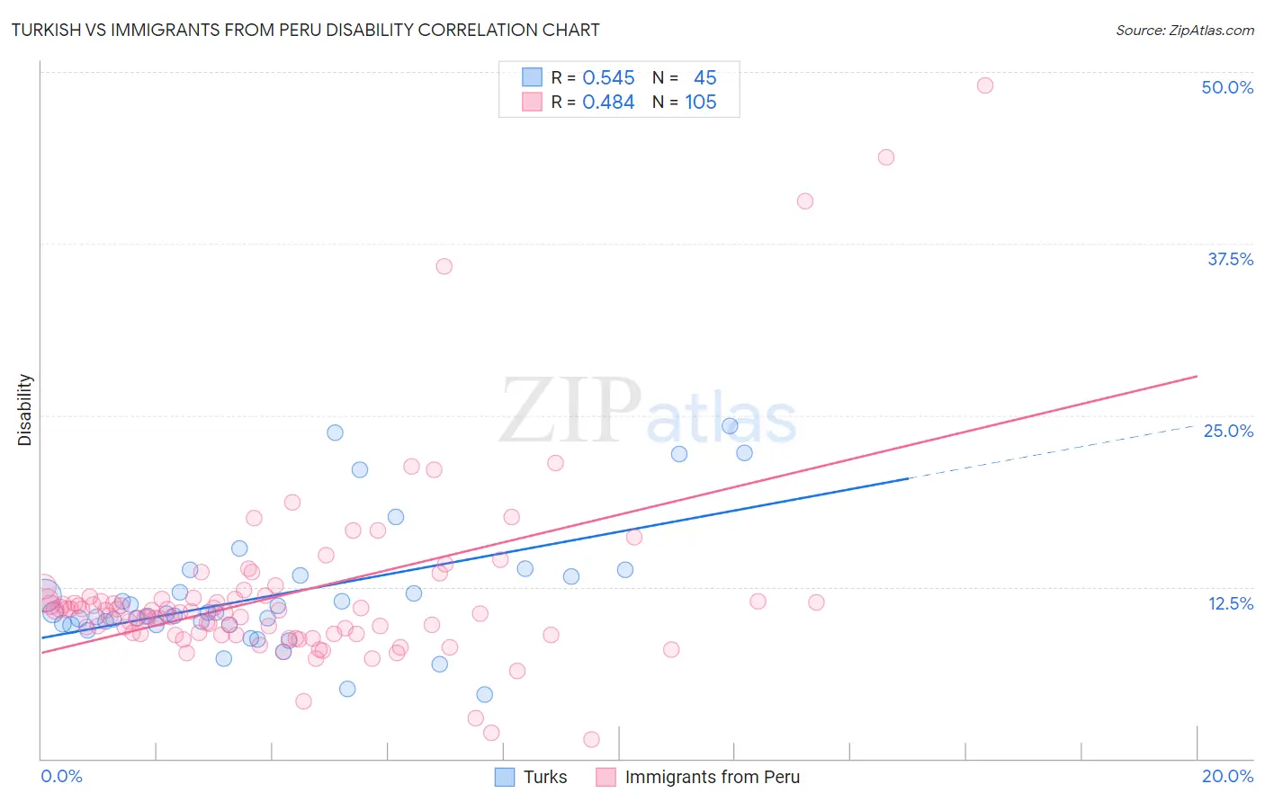 Turkish vs Immigrants from Peru Disability