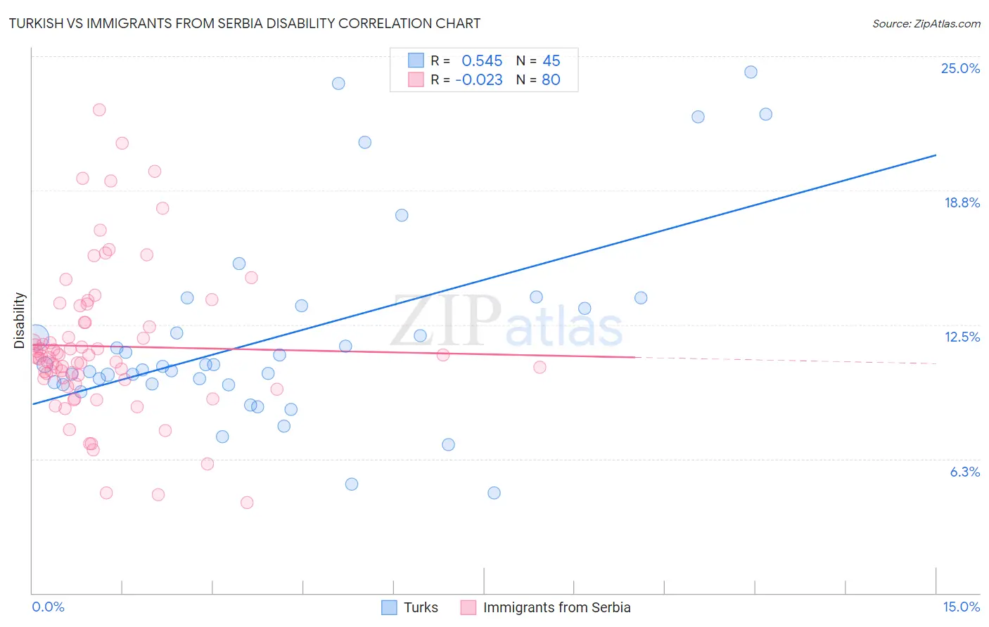 Turkish vs Immigrants from Serbia Disability