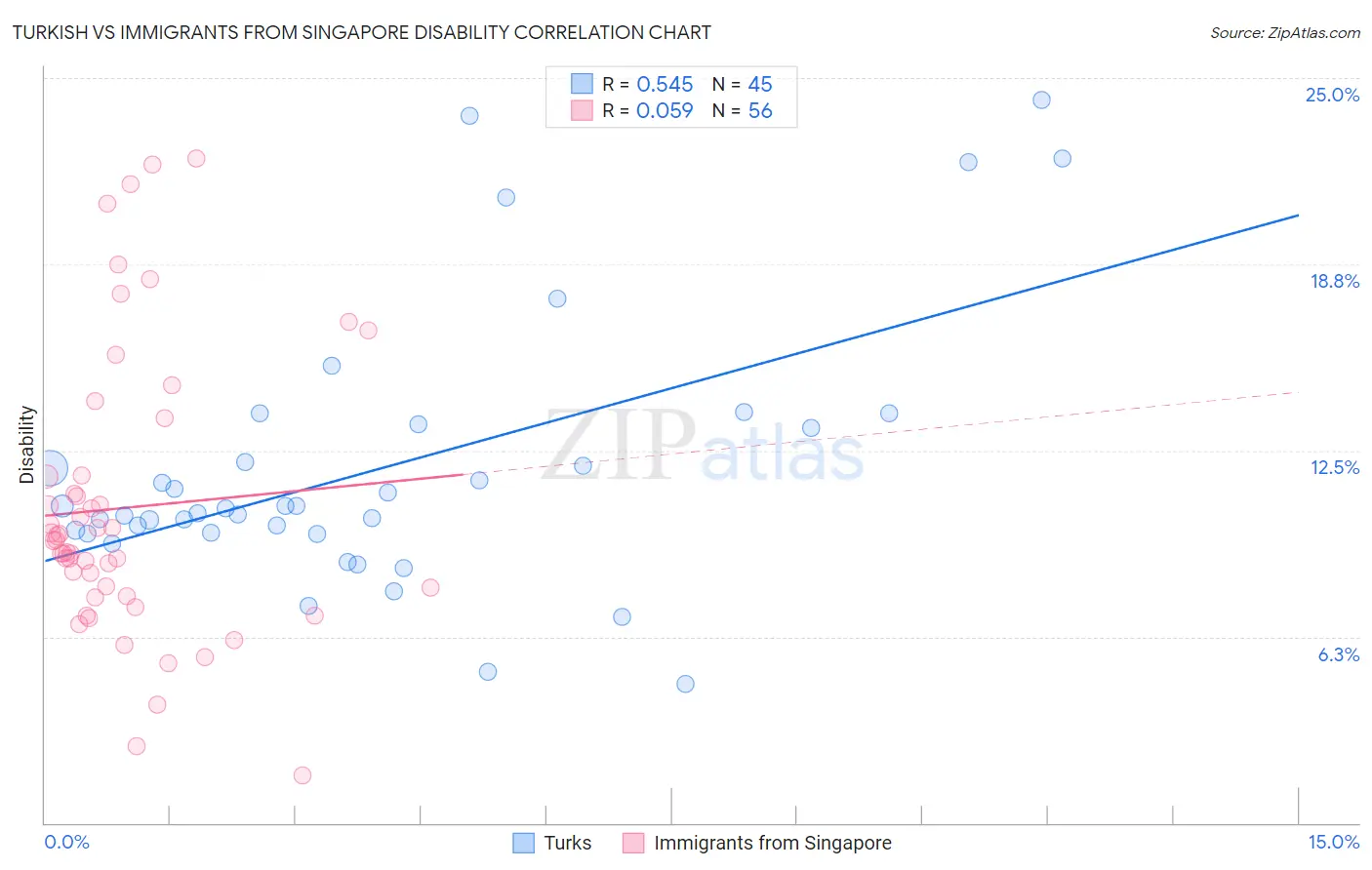 Turkish vs Immigrants from Singapore Disability