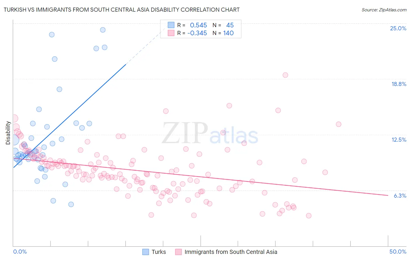 Turkish vs Immigrants from South Central Asia Disability