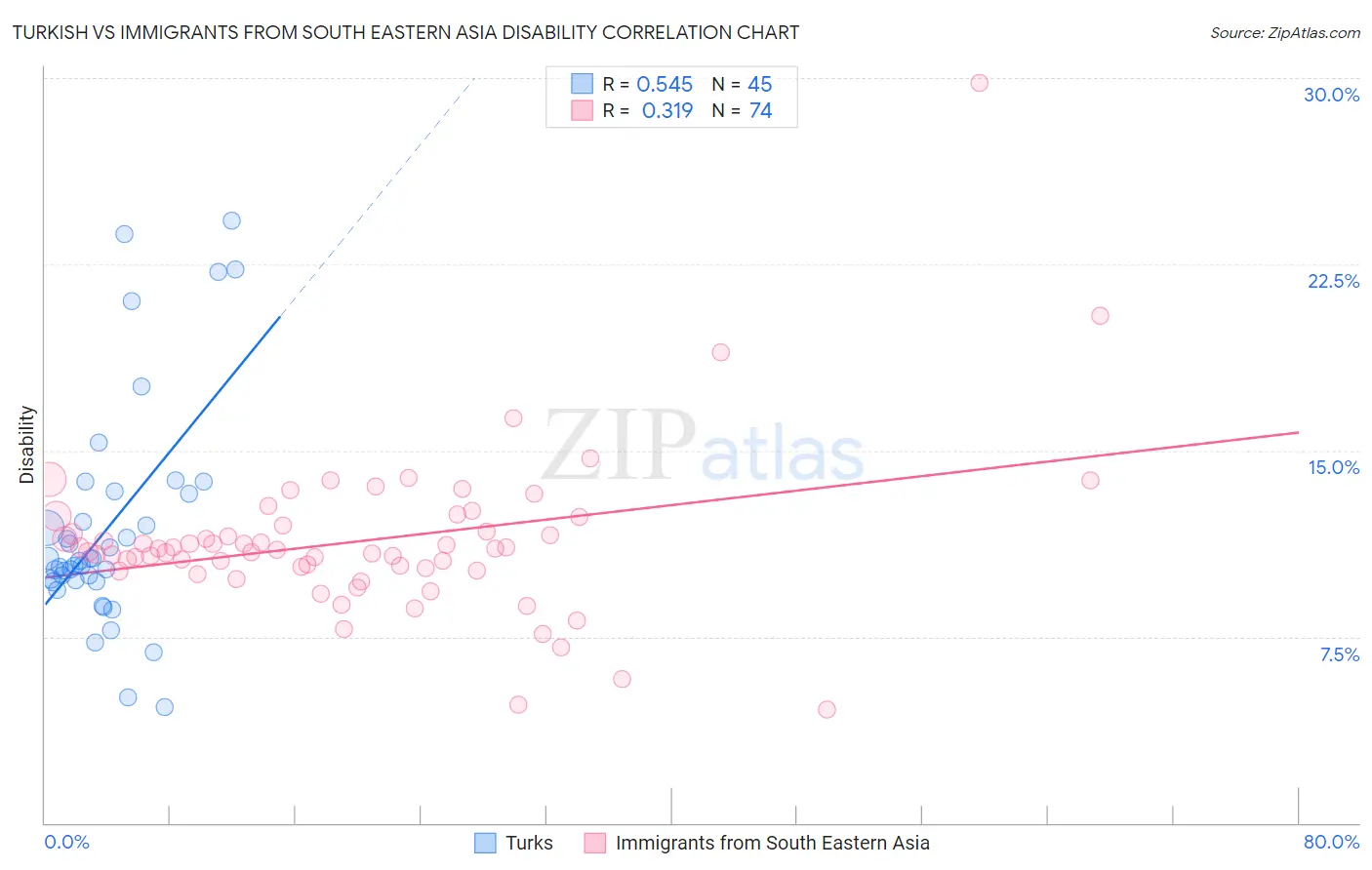 Turkish vs Immigrants from South Eastern Asia Disability