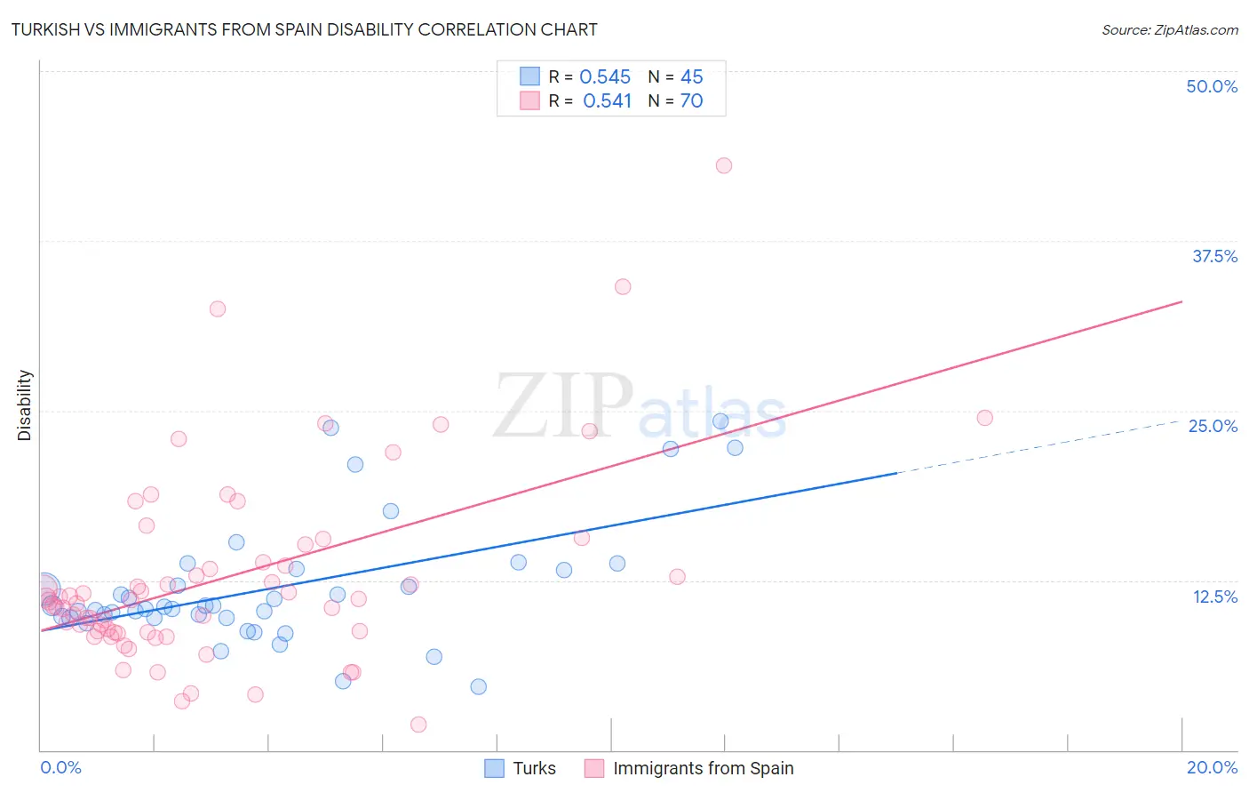 Turkish vs Immigrants from Spain Disability