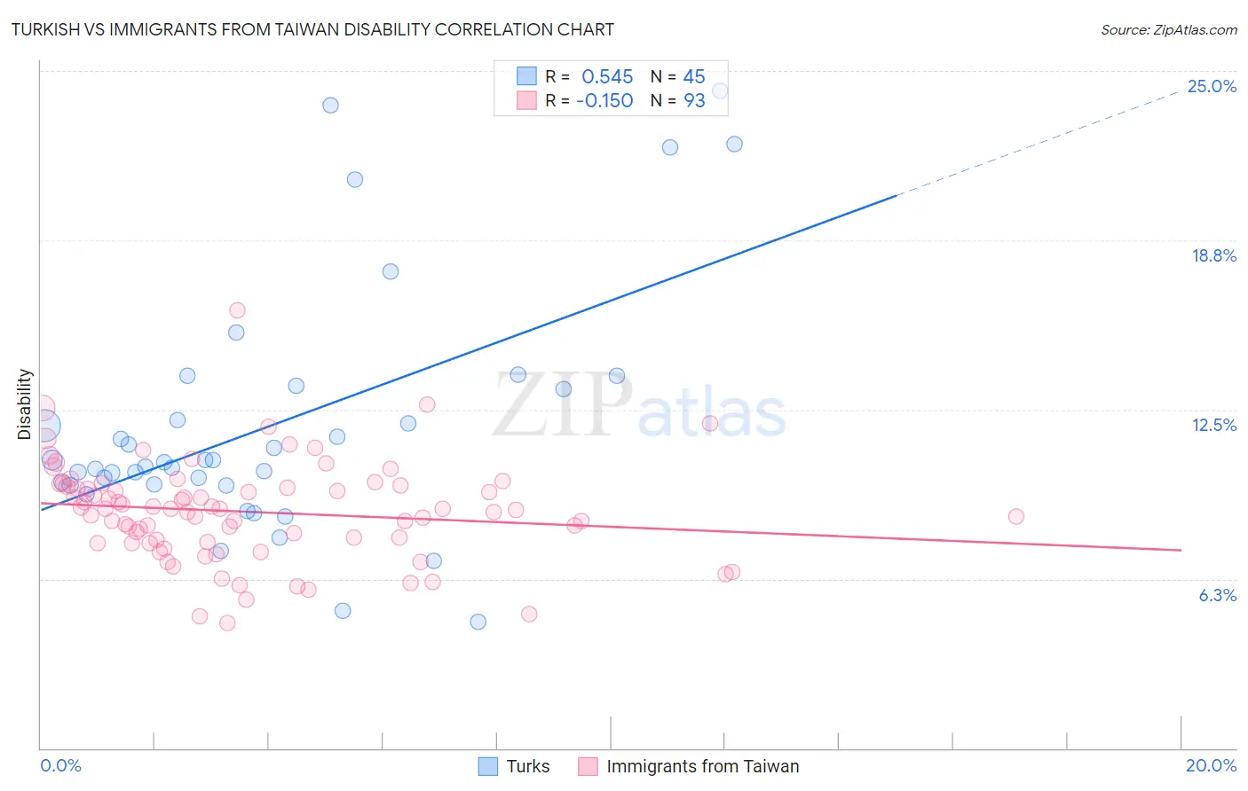 Turkish vs Immigrants from Taiwan Disability