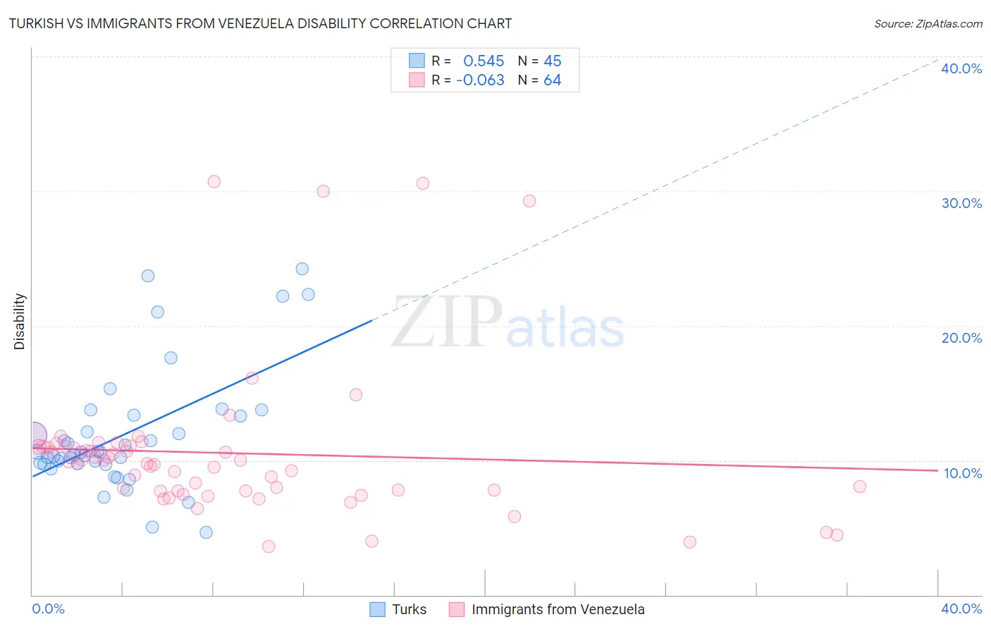 Turkish vs Immigrants from Venezuela Disability