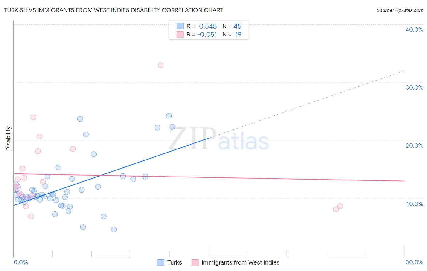 Turkish vs Immigrants from West Indies Disability