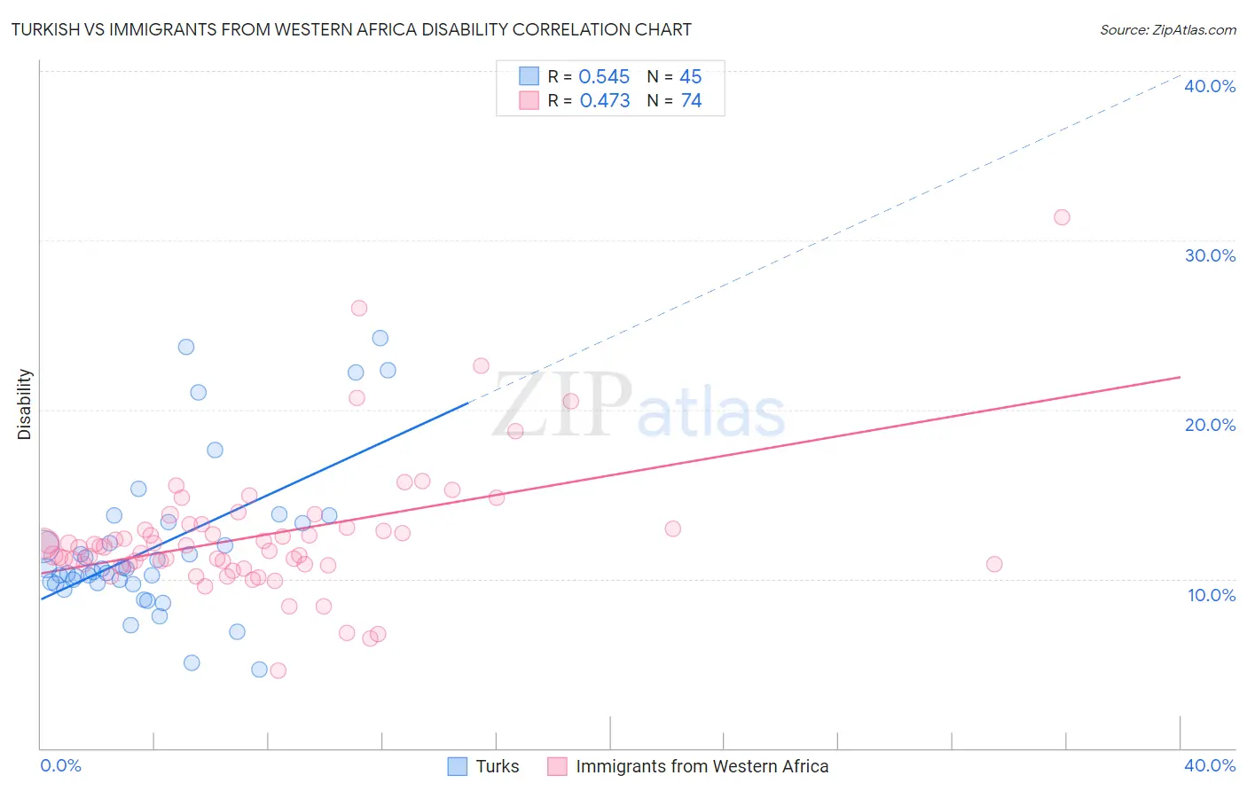 Turkish vs Immigrants from Western Africa Disability