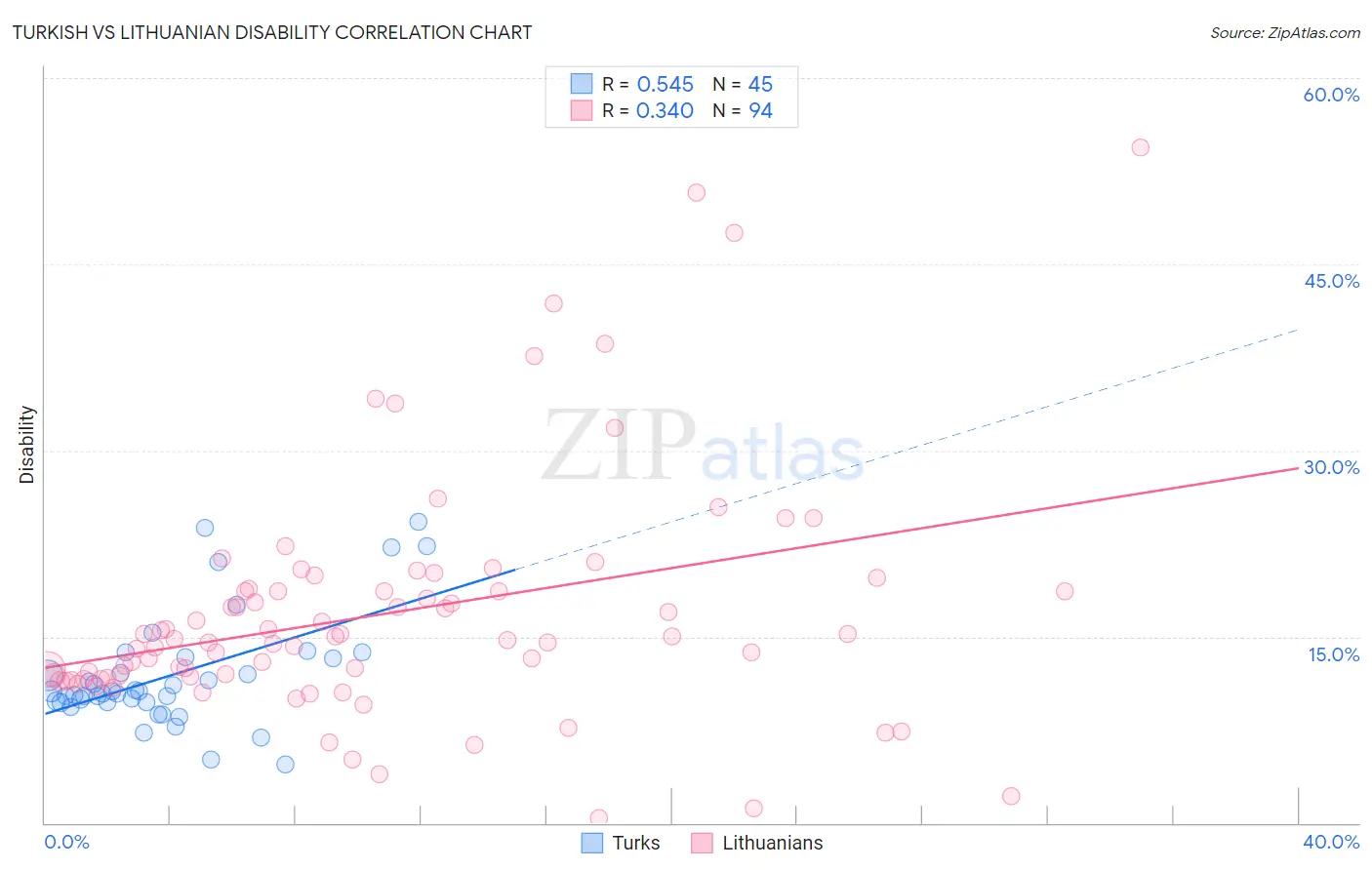 Turkish vs Lithuanian Disability