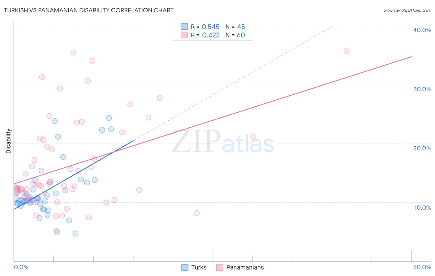 Turkish vs Panamanian Disability