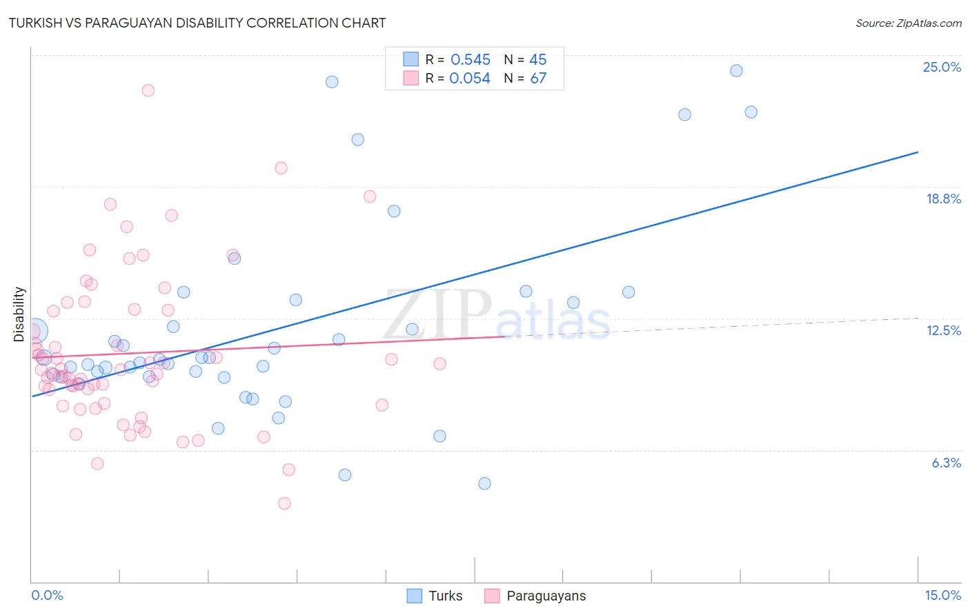 Turkish vs Paraguayan Disability