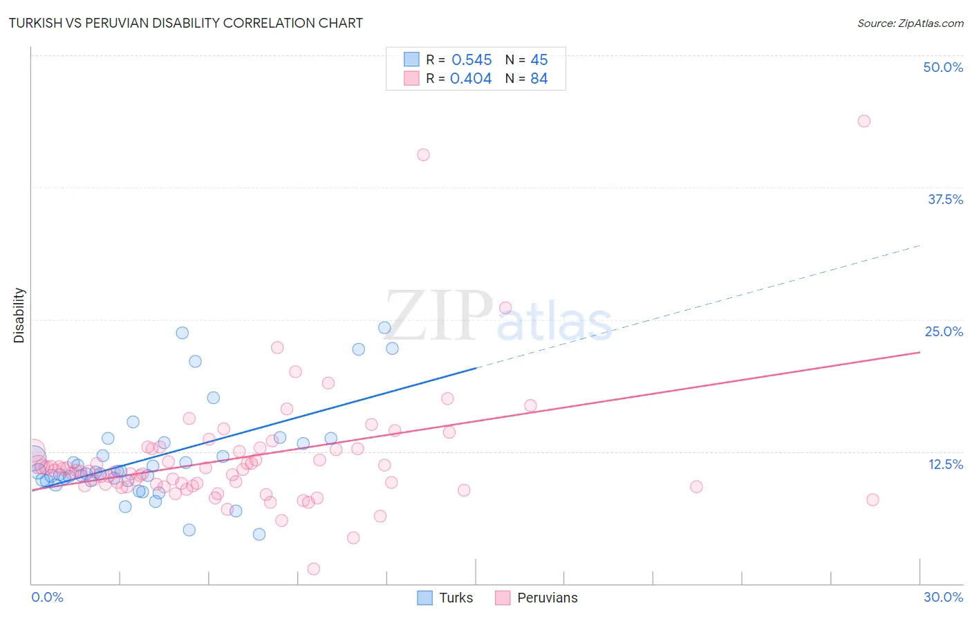 Turkish vs Peruvian Disability