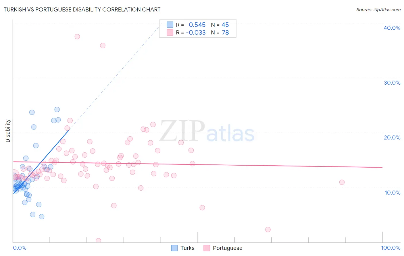 Turkish vs Portuguese Disability