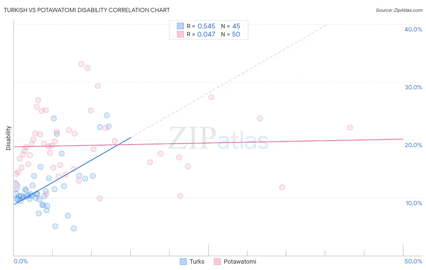 Turkish vs Potawatomi Disability