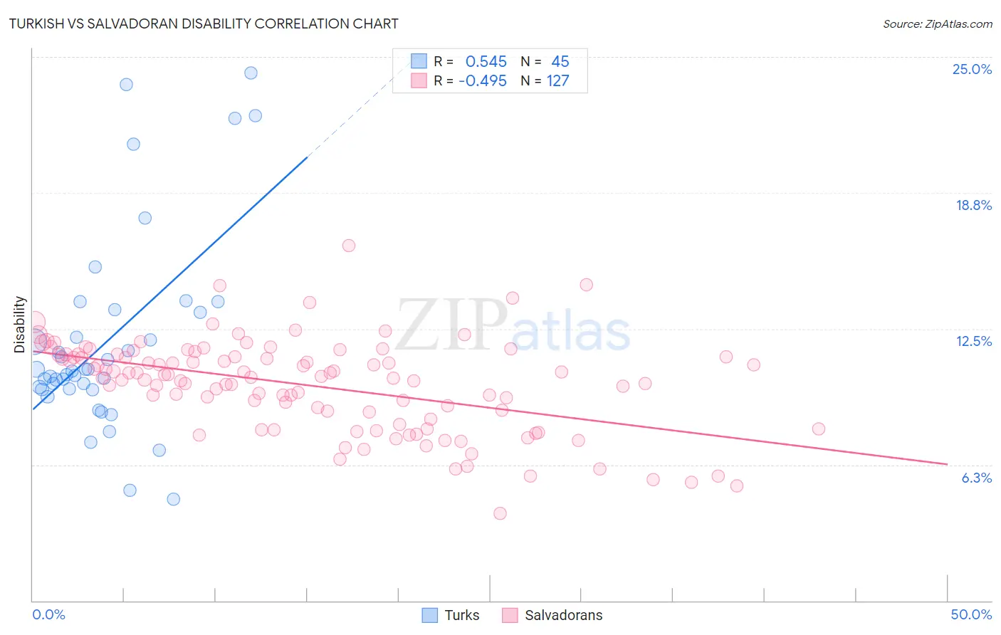 Turkish vs Salvadoran Disability