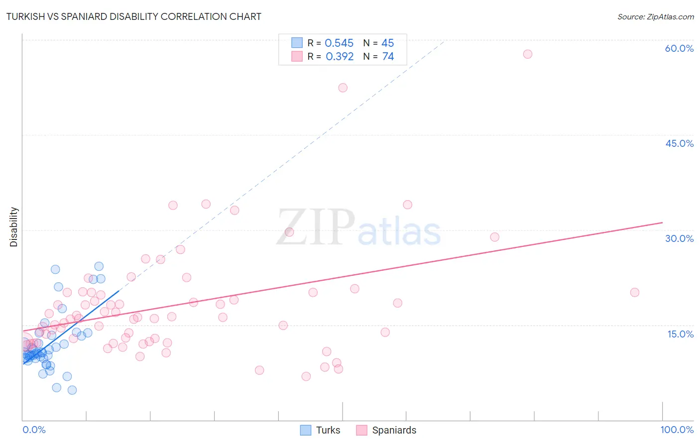 Turkish vs Spaniard Disability
