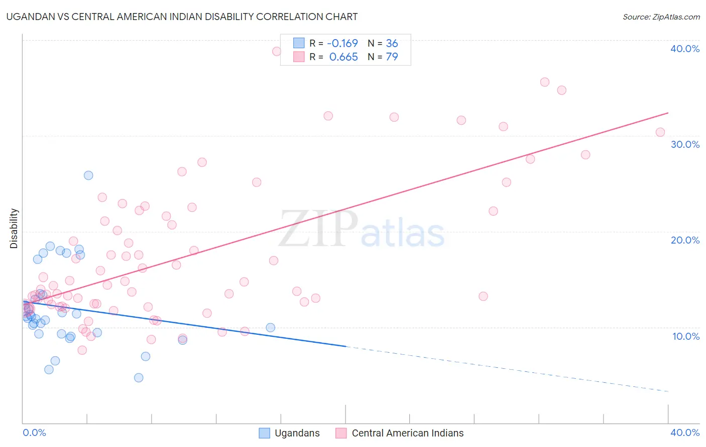 Ugandan vs Central American Indian Disability