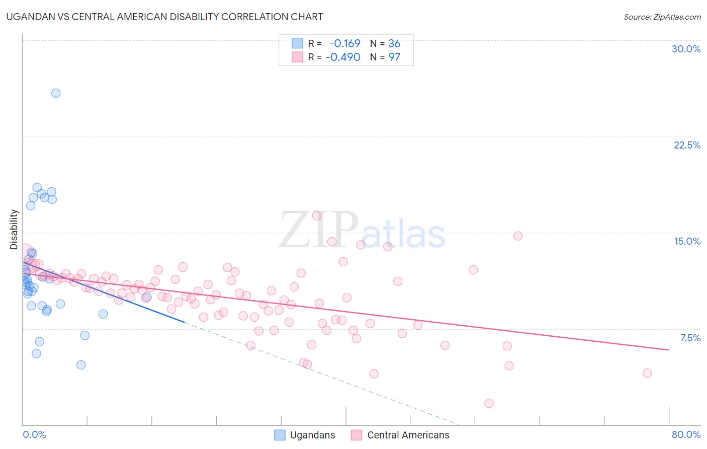 Ugandan vs Central American Disability