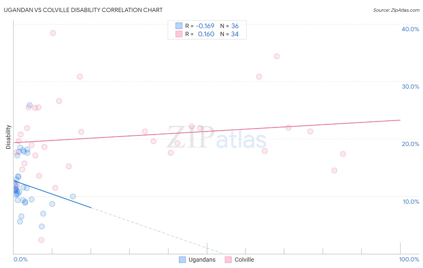 Ugandan vs Colville Disability