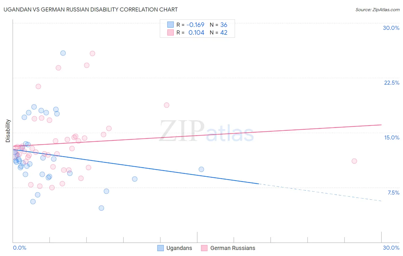 Ugandan vs German Russian Disability