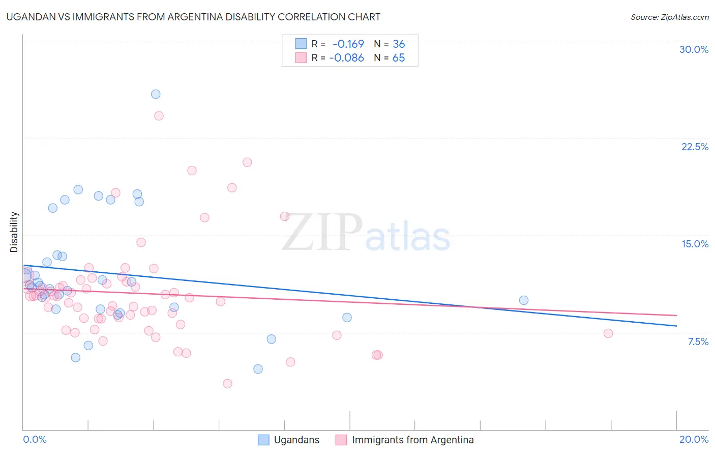 Ugandan vs Immigrants from Argentina Disability