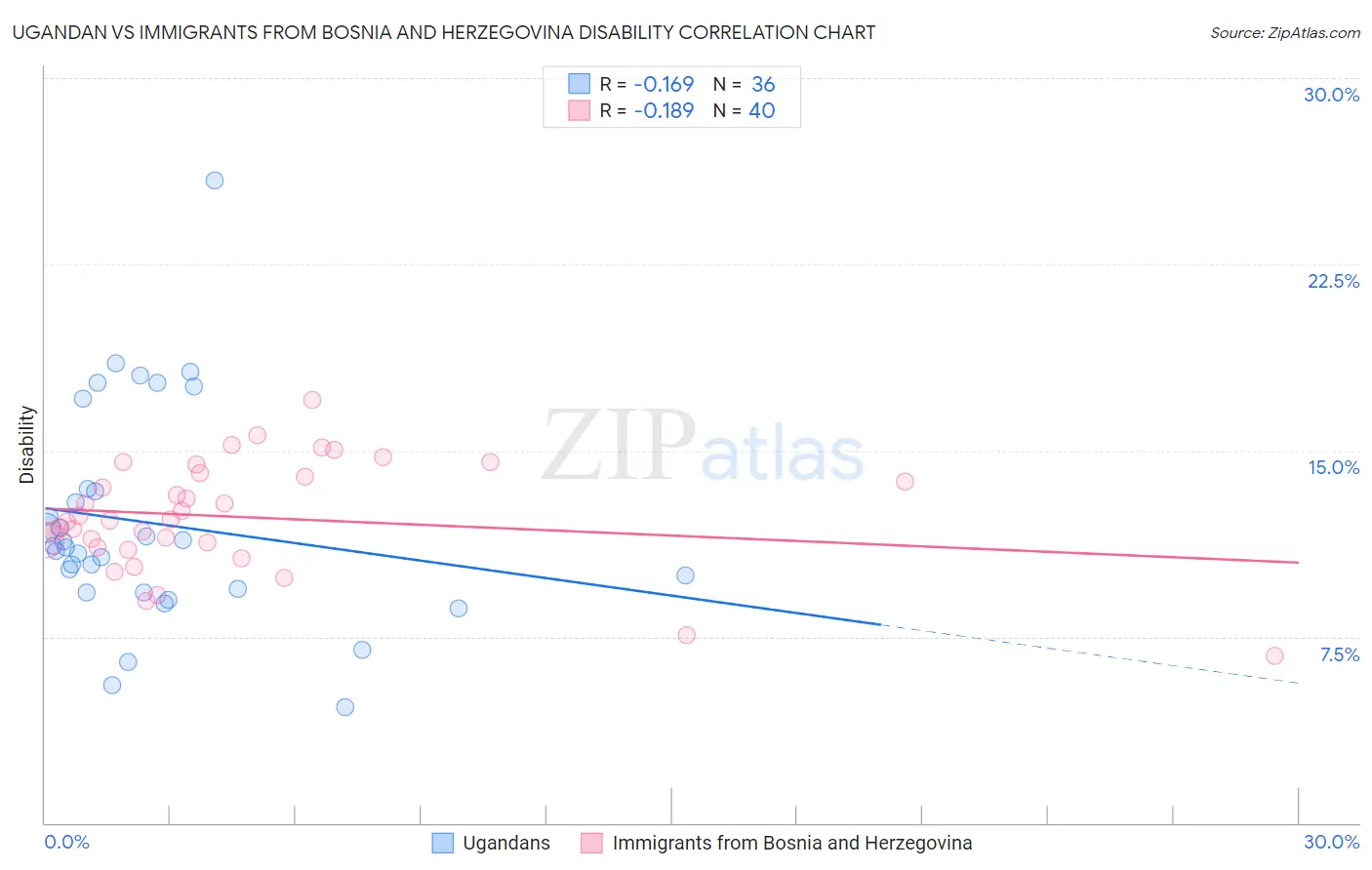 Ugandan vs Immigrants from Bosnia and Herzegovina Disability