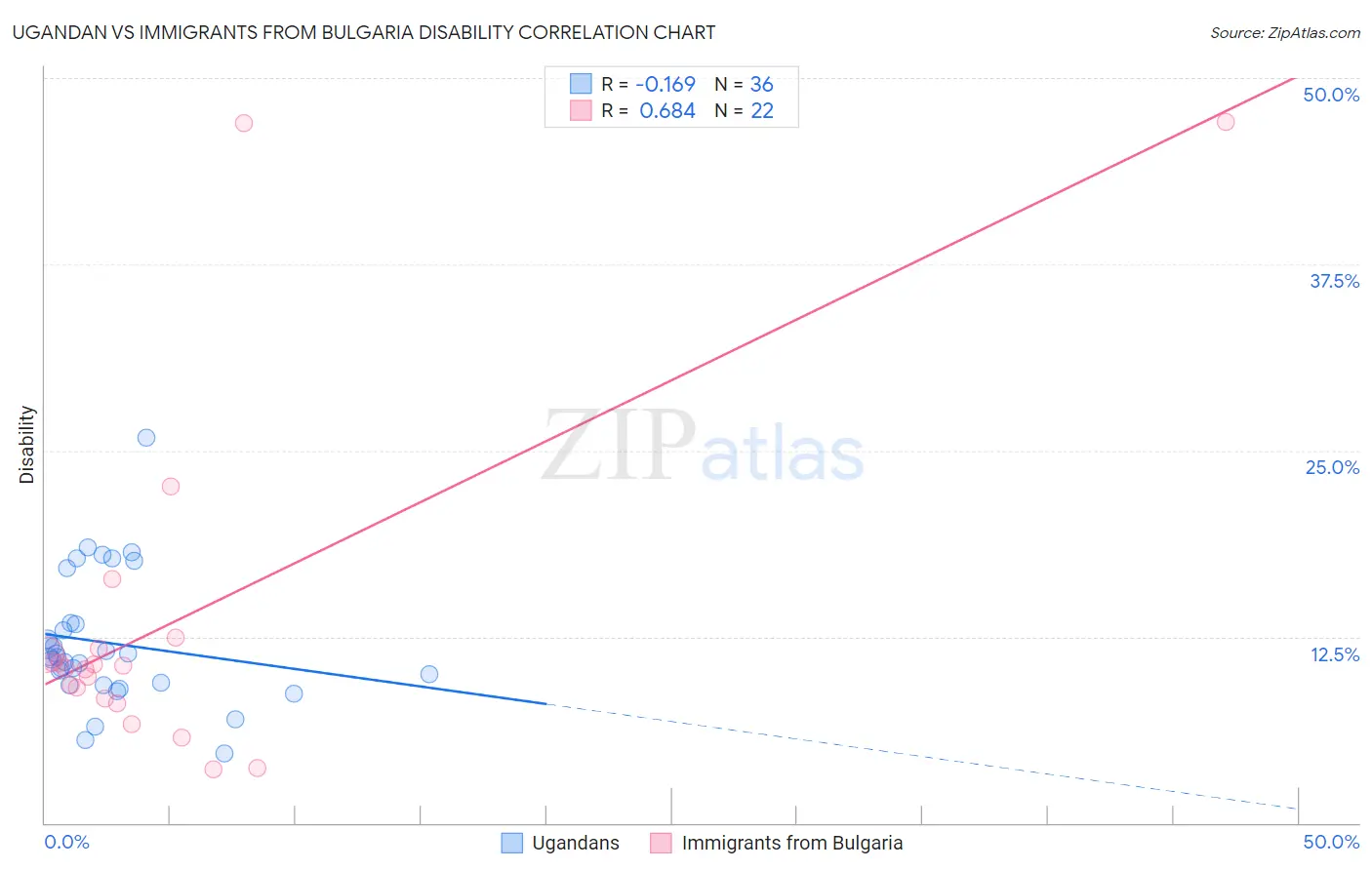 Ugandan vs Immigrants from Bulgaria Disability