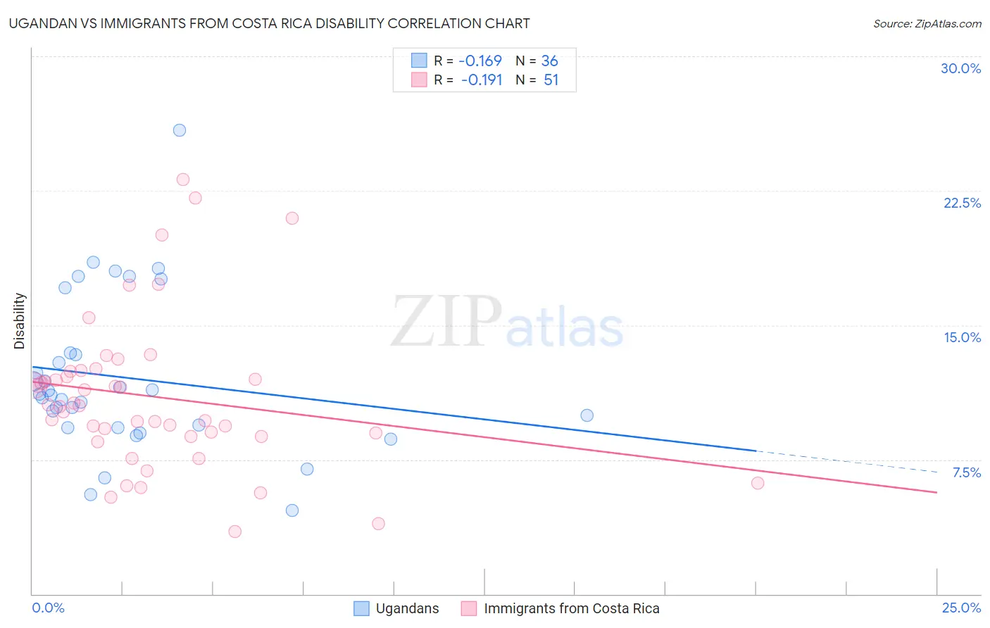 Ugandan vs Immigrants from Costa Rica Disability