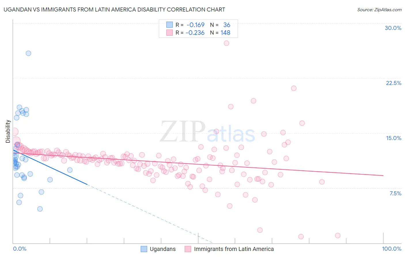 Ugandan vs Immigrants from Latin America Disability