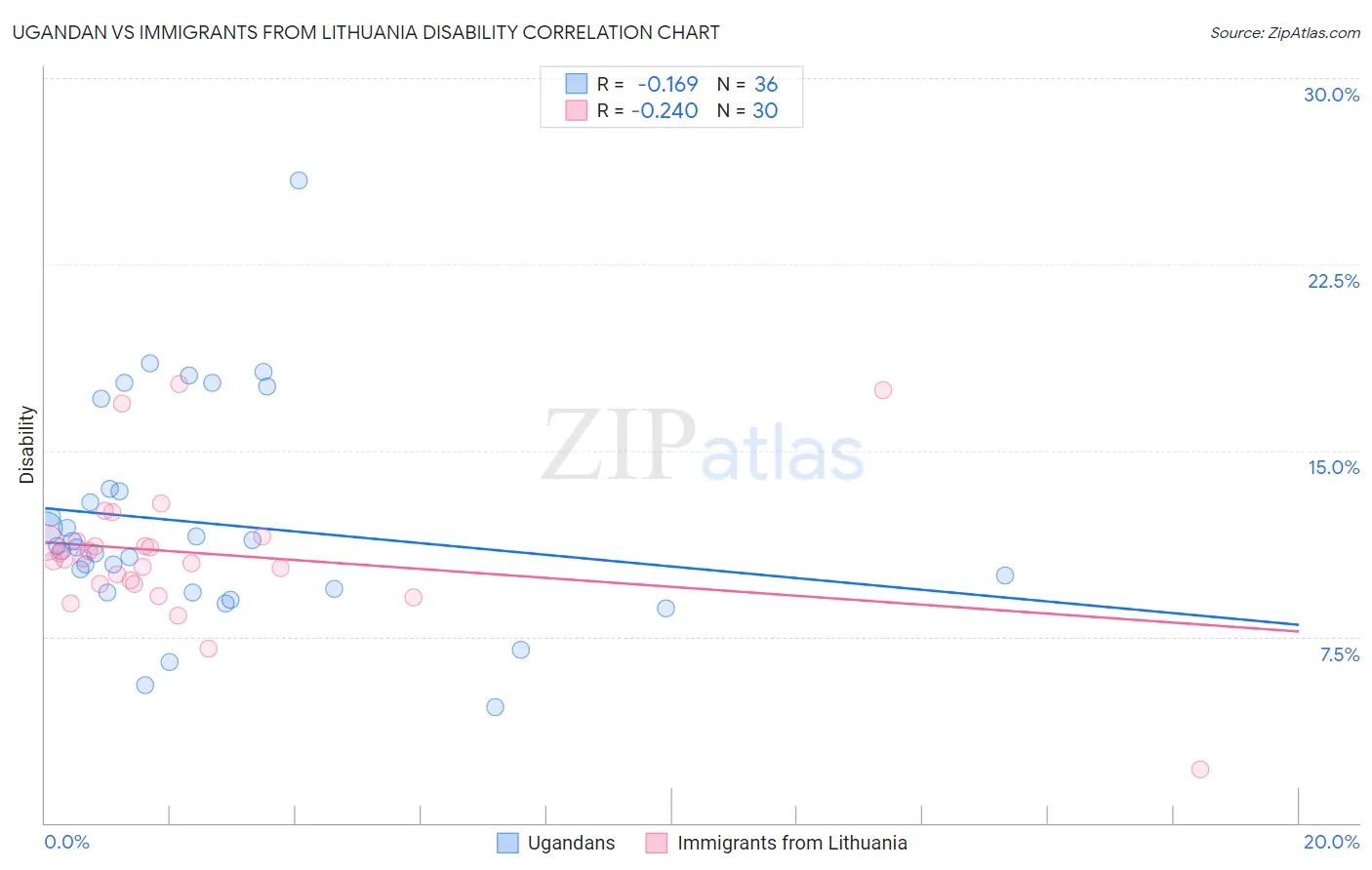 Ugandan vs Immigrants from Lithuania Disability